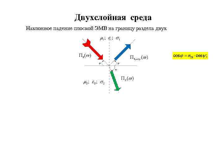 Двухслойная среда Наклонное падение плоской ЭМВ на границу раздела двух 