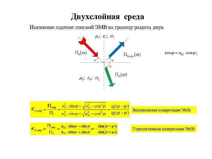 Двухслойная среда Наклонное падение плоской ЭМВ на границу раздела двух Вертикальная поляризация ЭМВ Горизонтальная