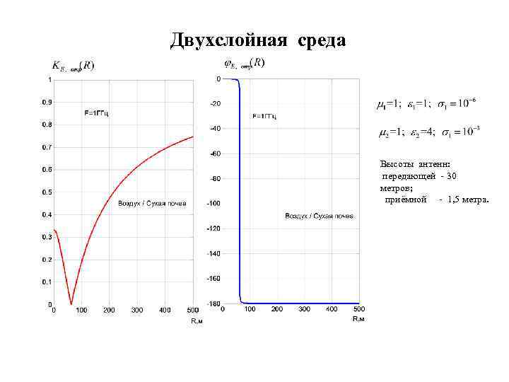 Двухслойная среда Высоты антенн: передающей - 30 метров; приёмной - 1, 5 метра. 