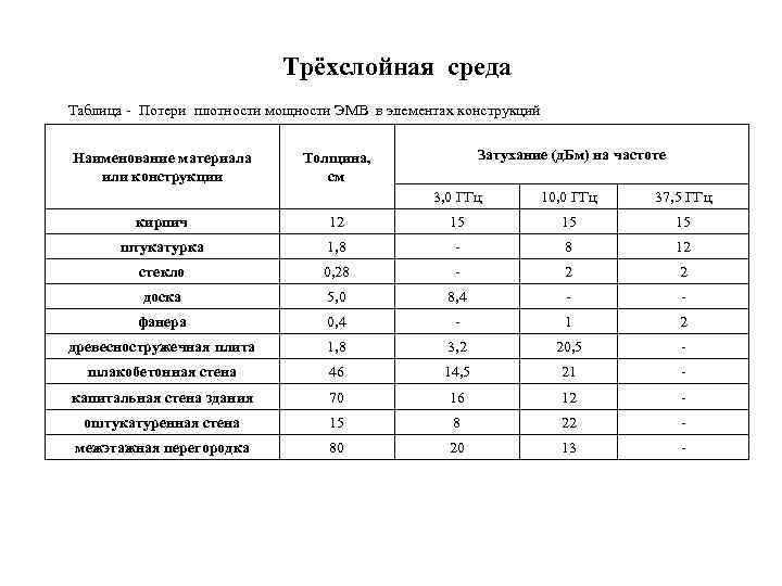 Трёхслойная среда Таблица - Потери плотности мощности ЭМВ в элементах конструкций Наименование материала или