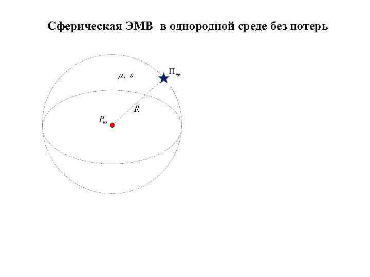 Сферическая ЭМВ в однородной среде без потерь R 