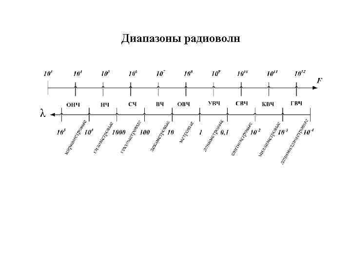 Диапазоны радиоволн 