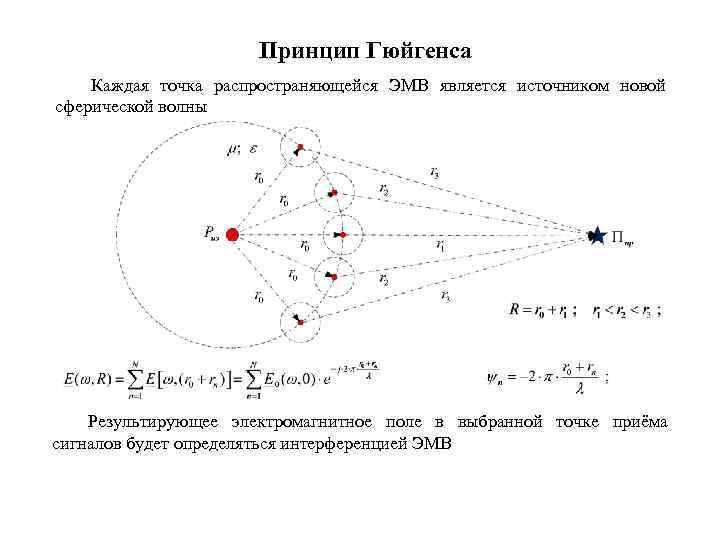 Принцип Гюйгенса Каждая точка распространяющейся ЭМВ является источником новой сферической волны Результирующее электромагнитное поле