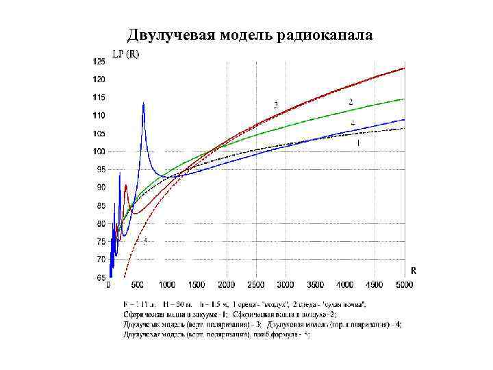 Двулучевая модель радиоканала 