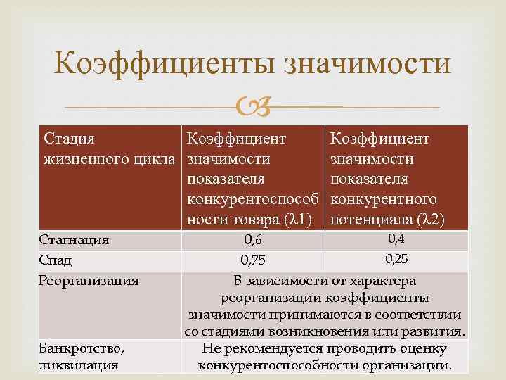 Коэффициенты значимости Стадия Коэффициент жизненного цикла значимости показателя конкурентоспособ ности товара (λ 1) Стагнация