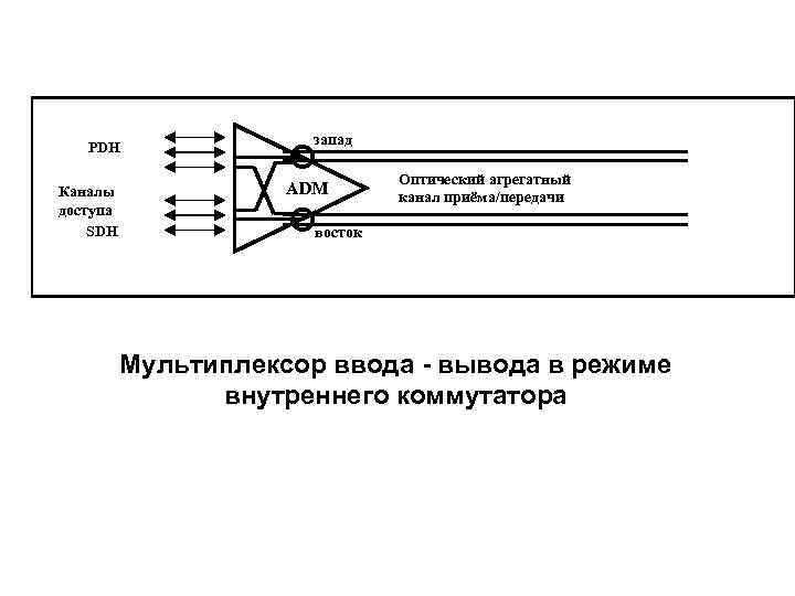 PDH Каналы доступа SDH запад ADM Оптический агрегатный канал приёма/передачи восток Мультиплексор ввода -