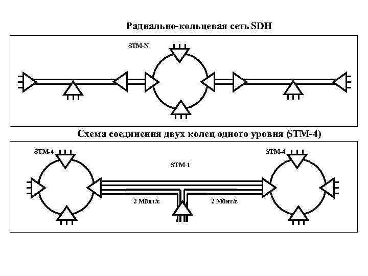 Радиально-кольцевая сеть SDH STM-N Схема соединения двух колец одного уровня ( TM-4) S STM-4