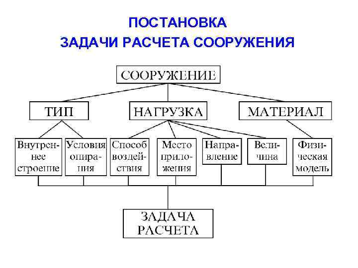 ПОСТАНОВКА ЗАДАЧИ РАСЧЕТА СООРУЖЕНИЯ 
