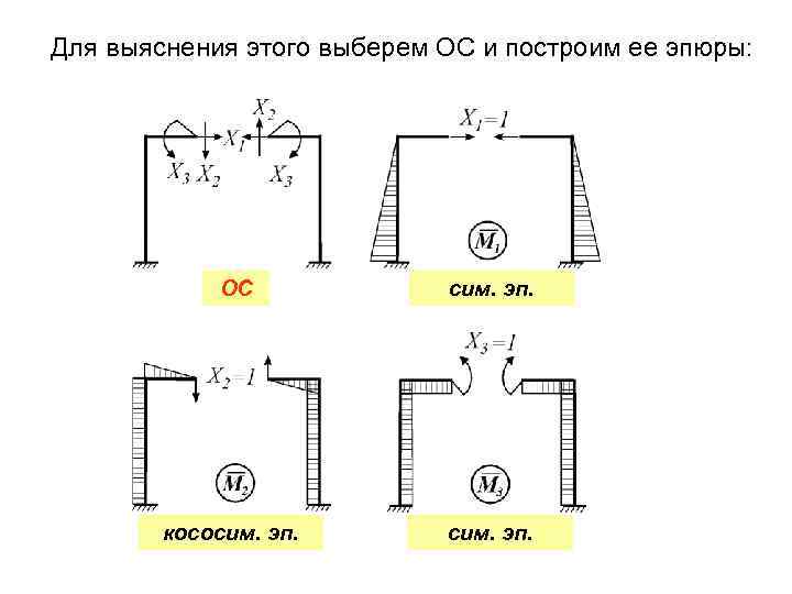  Для выяснения этого выберем ОС и построим ее эпюры: ОС сим. эп. кососим.