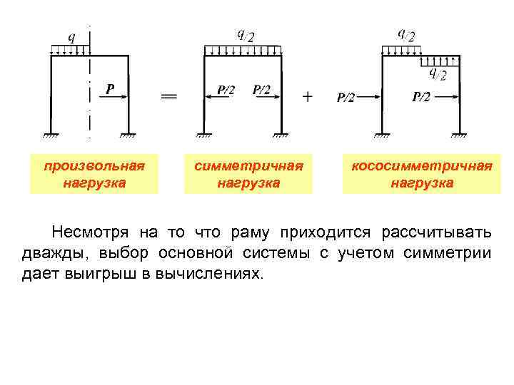 Нагрузка на раму. Статически неопределимая рама с кососимметричной нагрузкой. Симметричная и кососимметричная нагрузка. Симметричная и кососимметричная нагрузка сопромат. Кососимметричная нагрузка сопромат.