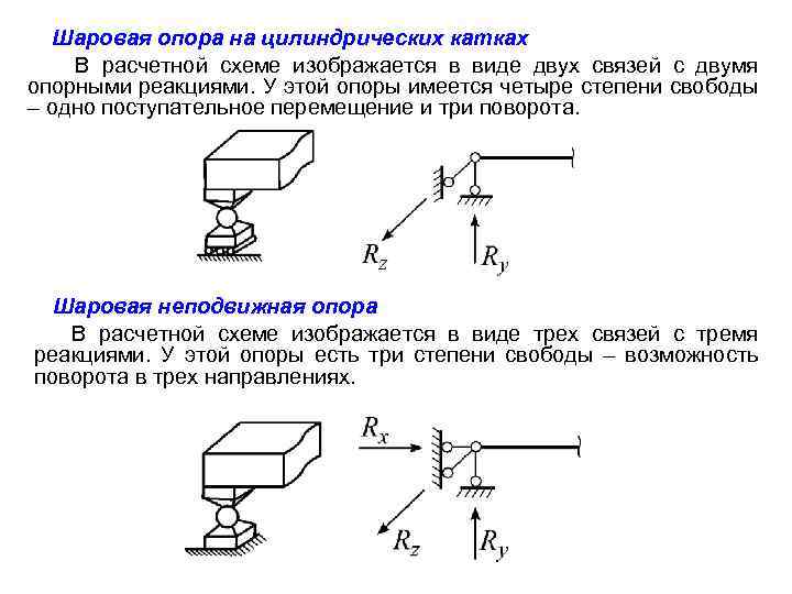Шаровая опора на цилиндрических катках В расчетной схеме изображается в виде двух связей с