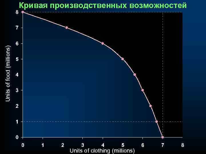 Units of food (millions) Кривая производственных возможностей Units of clothing (millions) 