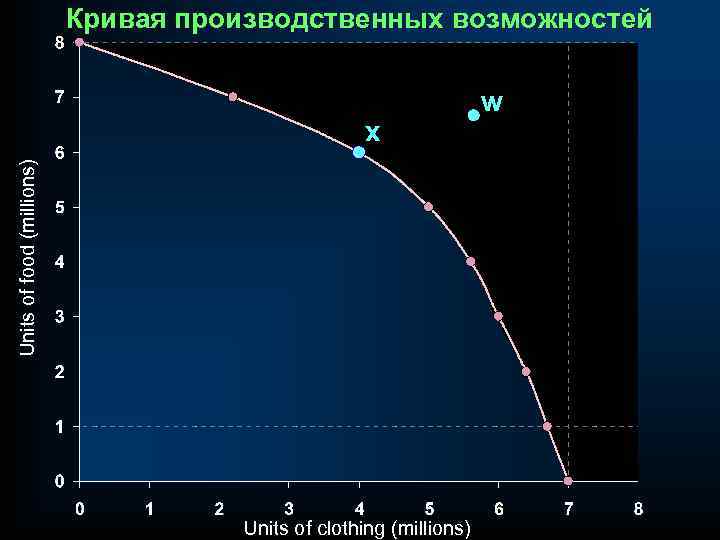 Кривая производственных возможностей Units of food (millions) x Units of clothing (millions) w 