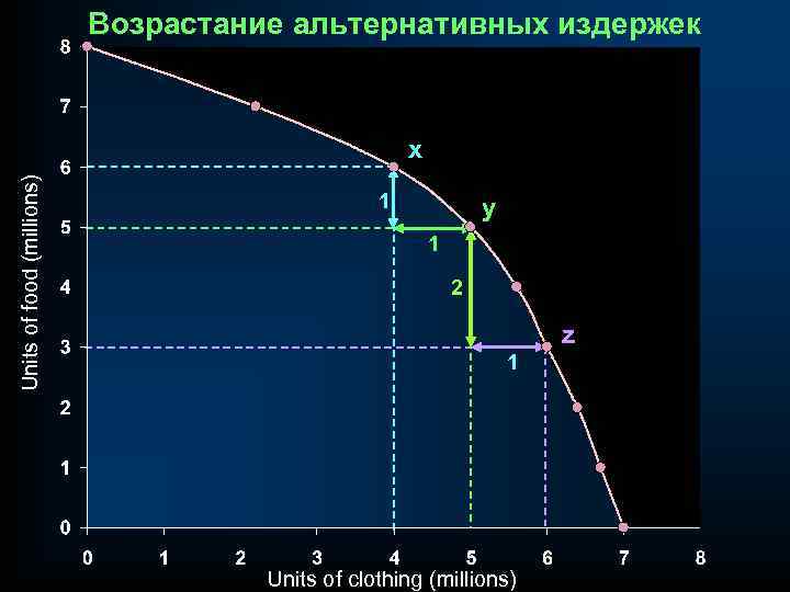 Возрастание альтернативных издержек Units of food (millions) x 1 y 1 2 z 1