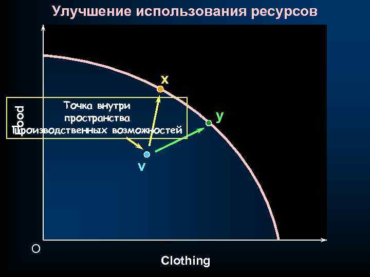 Улучшение использования ресурсов x Food Точка внутри пространства Производственных возможностей v O Clothing y