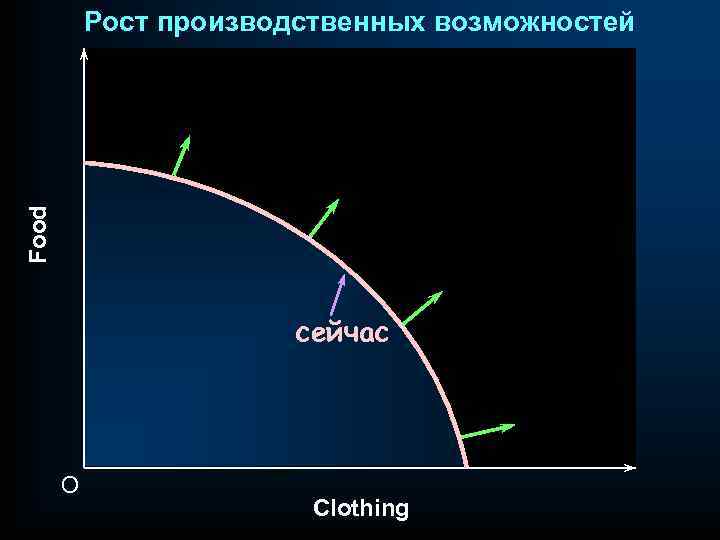 Food Рост производственных возможностей сейчас O Clothing 