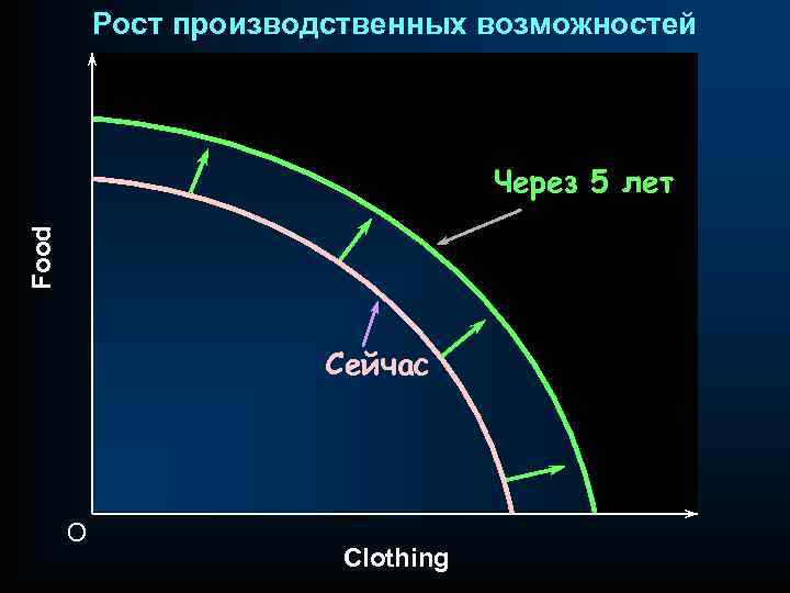 Рост производственных возможностей Food Через 5 лет Сейчас O Clothing 