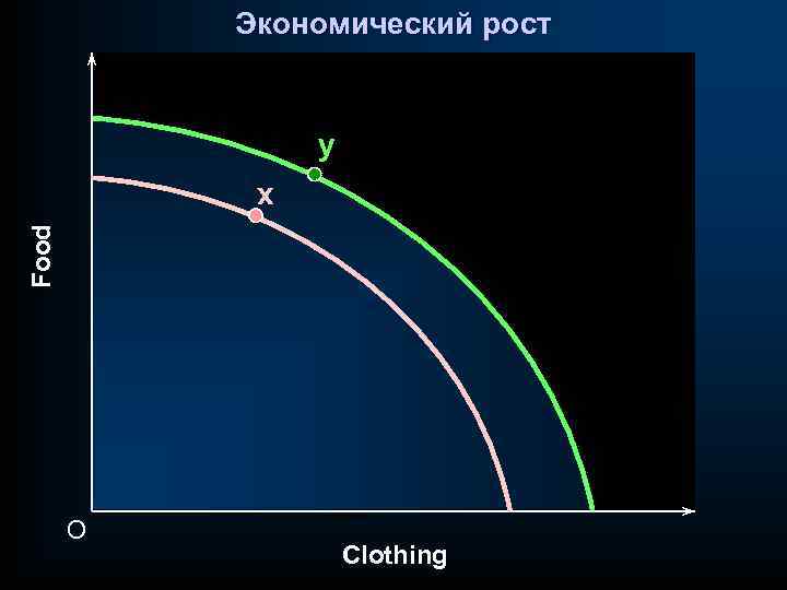 Экономический рост y Food x O Clothing 