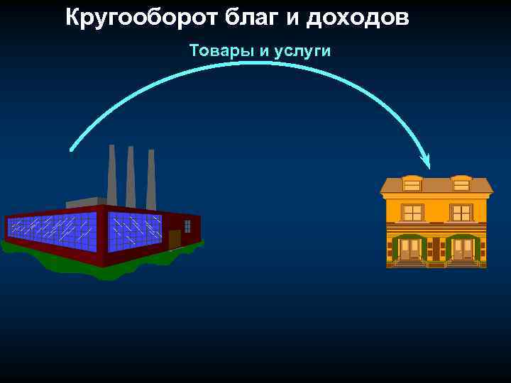 Кругооборот благ и доходов Товары и услуги 