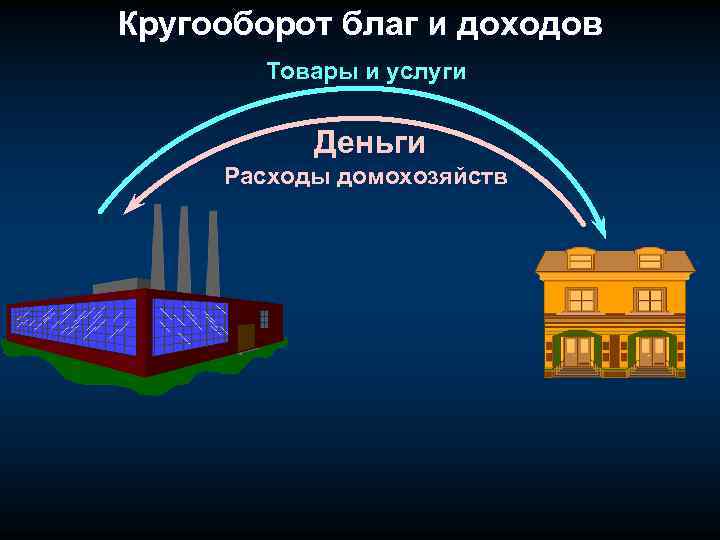 Кругооборот благ и доходов Товары и услуги Деньги Расходы домохозяйств 