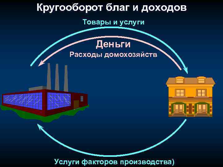 Кругооборот благ и доходов Товары и услуги Деньги Расходы домохозяйств Услуги факторов производства) 