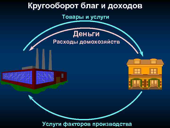 Кругооборот благ и доходов Товары и услуги Деньги Расходы домохозяйств Услуги факторов производства 