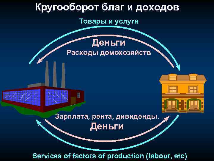 Кругооборот благ и доходов Товары и услуги Деньги Расходы домохозяйств Зарплата, рента, дивиденды. Деньги