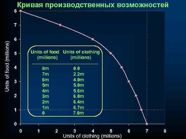 Units of food (millions) Кривая производственных возможностей Units of food Units of clothing (millions)