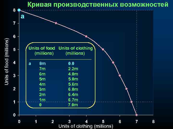 Кривая производственных возможностей Units of food (millions) a Units of food Units of clothing