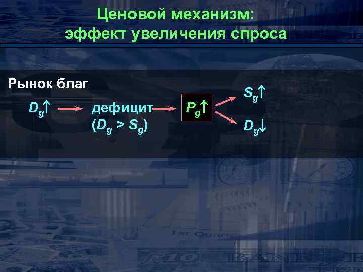 Ценовой механизм: эффект увеличения спроса Рынок благ Dg дефицит (Dg > Sg) Pg Sg