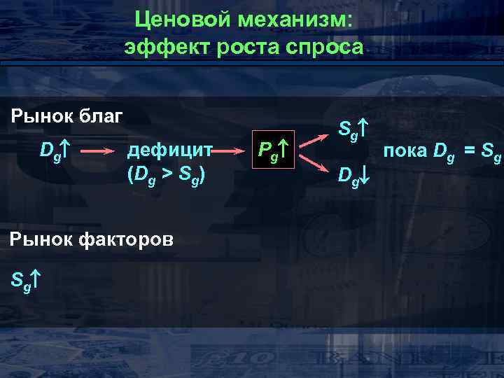Ценовой механизм: эффект роста спроса Рынок благ Dg дефицит (Dg > Sg) Рынок факторов