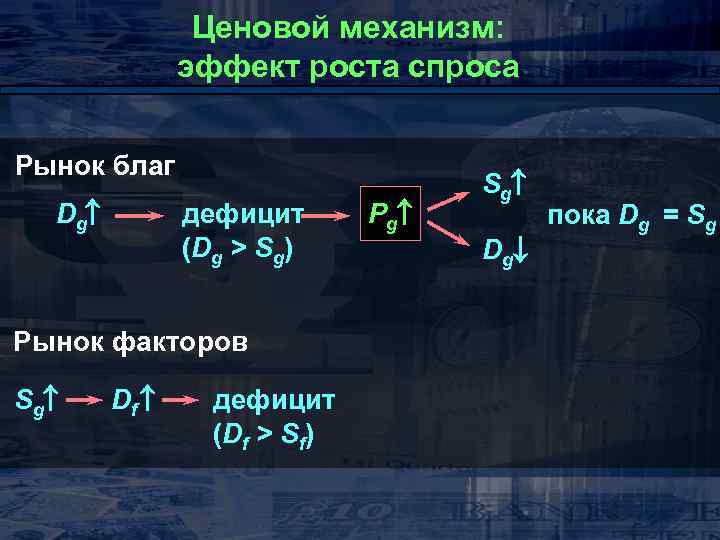 Ценовой механизм: эффект роста спроса Рынок благ Dg дефицит (Dg > Sg) Рынок факторов