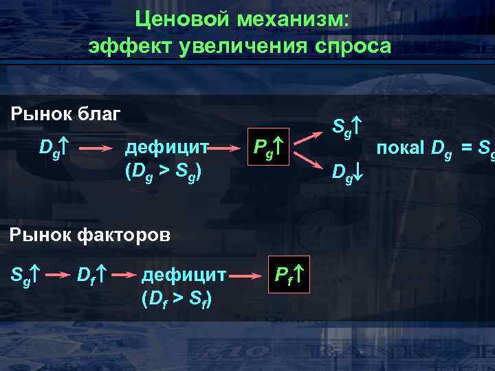 Ценовой механизм: эффект увеличения спроса Рынок благ Dg дефицит (Dg > Sg) Pg Рынок