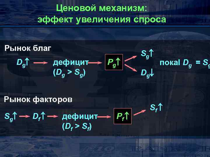 Ценовой механизм: эффект увеличения спроса Рынок благ Dg дефицит (Dg > Sg) Pg Рынок
