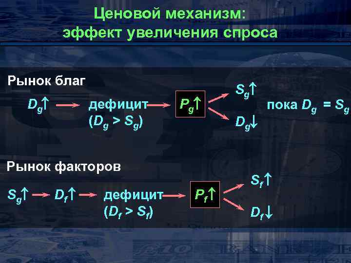 Ценовой механизм: эффект увеличения спроса Рынок благ Dg дефицит (Dg > Sg) Pg Рынок