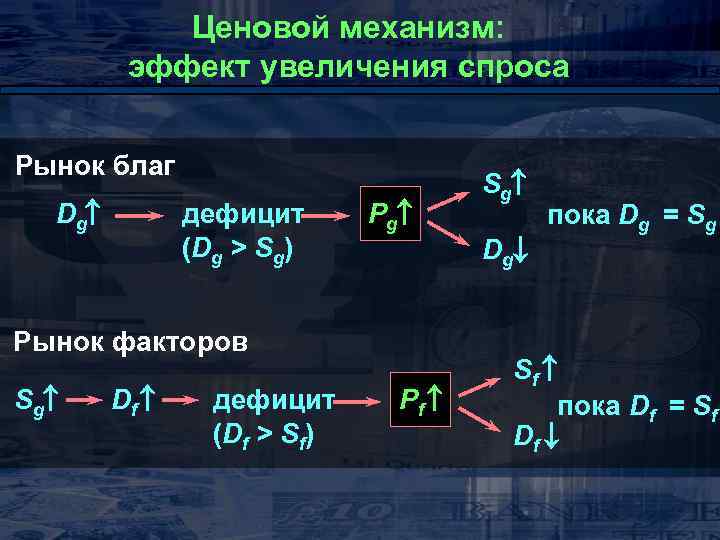 Ценовой механизм: эффект увеличения спроса Рынок благ Dg дефицит (Dg > Sg) Pg Рынок