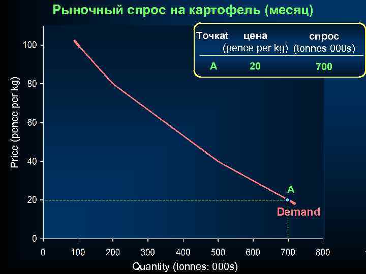 Рыночный спрос на картофель (месяц) Точкаt цена спрос (pence per kg) (tonnes 000 s)