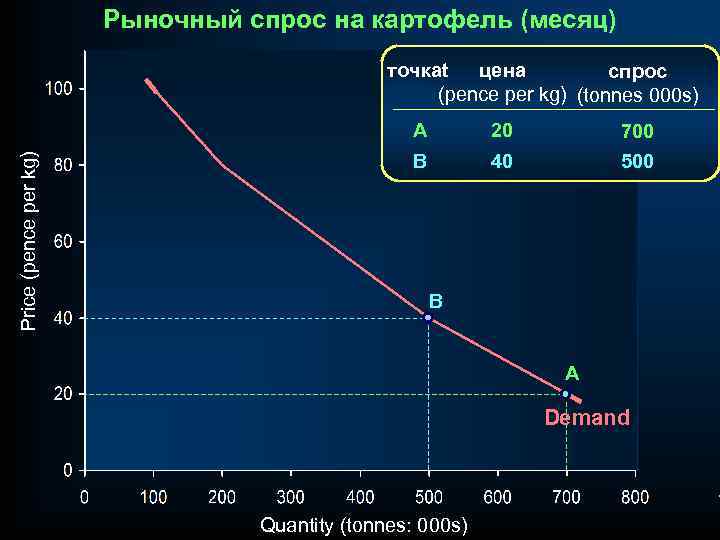 Рыночный спрос на картофель (месяц) точкаt цена спрос (pence per kg) (tonnes 000 s)