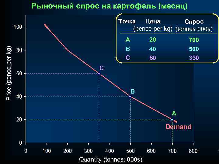 Рыночный спрос на картофель (месяц) Точка Цена Спрос (pence per kg) (tonnes 000 s)