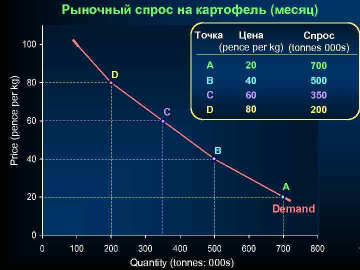 Рыночный спрос на картофель (месяц) Price (pence per kg) Точка Цена Спрос (pence per