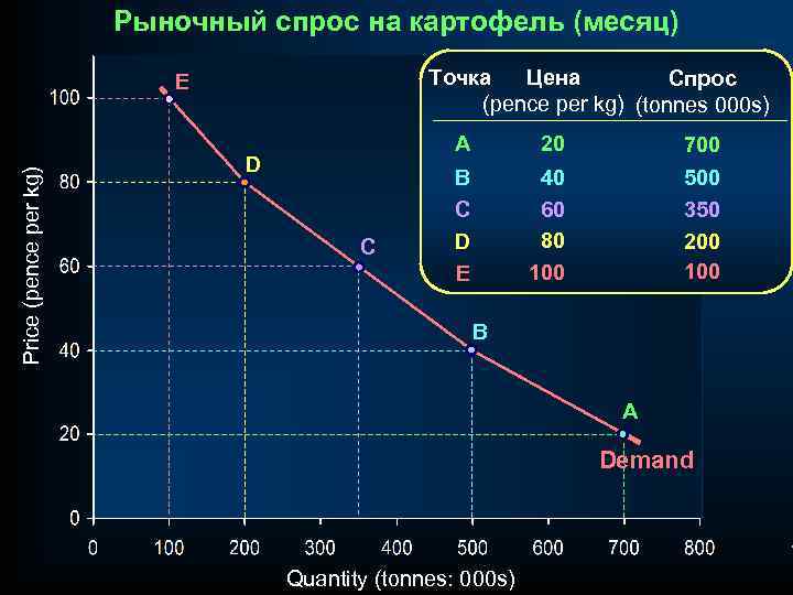 Рыночный спрос на картофель (месяц) Точка Цена Спрос (pence per kg) (tonnes 000 s)