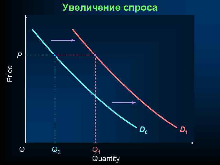 Увеличение спроса Price P D 0 O Q 0 Q 1 Quantity D 1