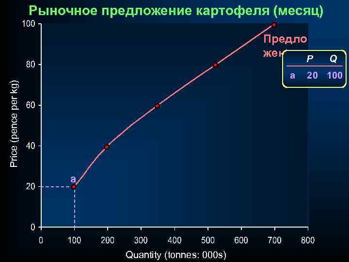Рыночное предложение картофеля (месяц) Предло жение P Price (pence per kg) a a Quantity