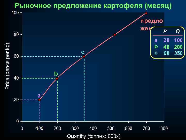 Рыночное предложение картофеля (месяц) Price (pence per kg) предло жение P c b a