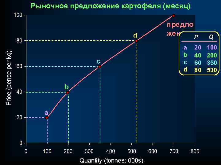 Рыночное предложение картофеля (месяц) Price (pence per kg) d c b a Quantity (tonnes: