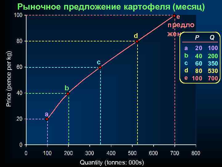 Рыночное предложение картофеля (месяц) e Price (pence per kg) d c b a Quantity