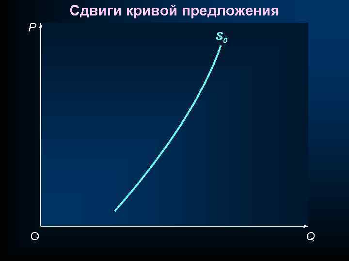Сдвиги кривой предложения P O S 0 Q 