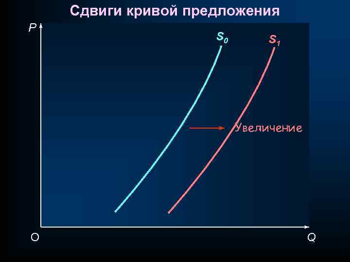 Сдвиги кривой предложения P S 0 S 1 Увеличение O Q 