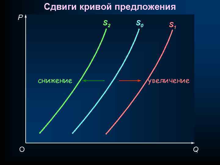 Сдвиги кривой предложения P S 2 снижение O S 0 S 1 увеличение Q