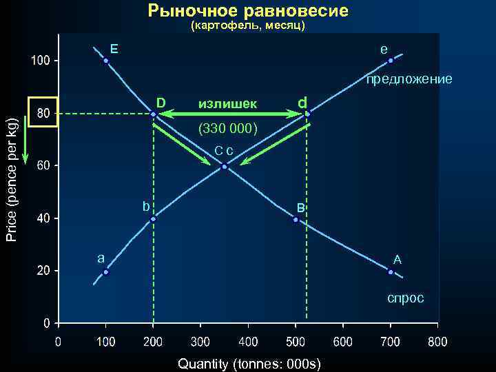 Рыночное равновесие (картофель, месяц) E e предложение Price (pence per kg) D излишек d